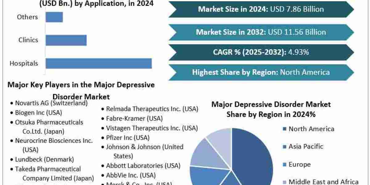 Major Depressive Disorder Market Trends, Growth Factors, Size, Segmentation and Forecast to 2030