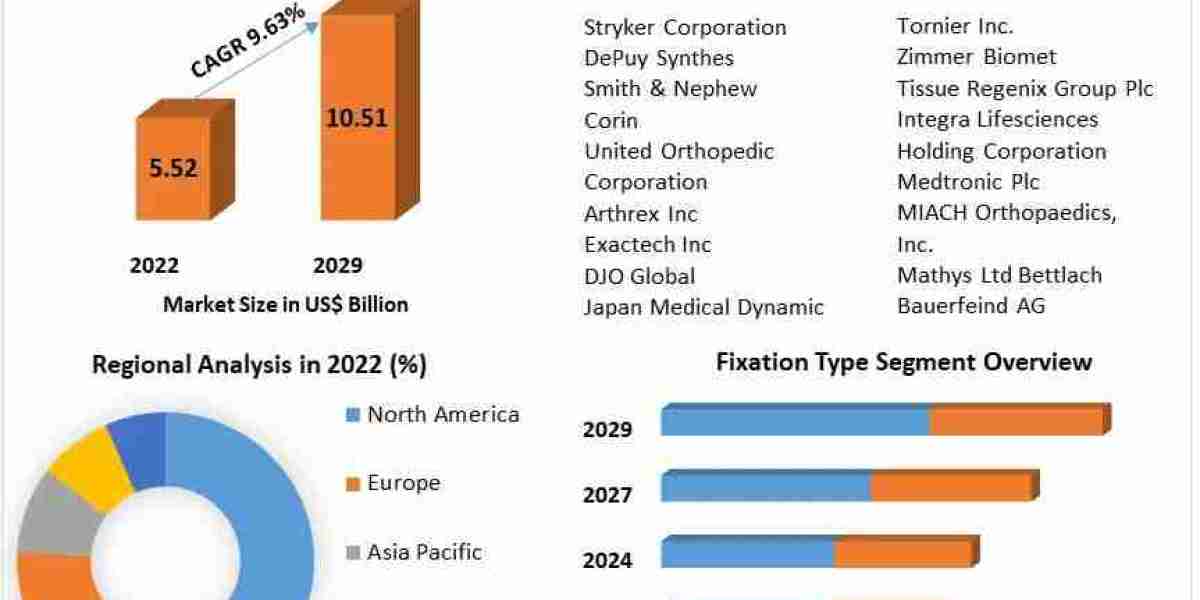 ACL Reconstruction Procedures Industry: Riding the Growth Wave with Projected Revenue of US$ 10.51 Bn by 2029