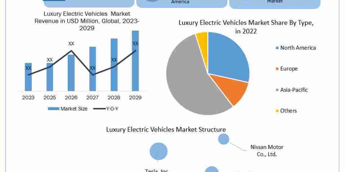 Luxury Electric Vehicles Market Revenue Trends 2023 to 2029