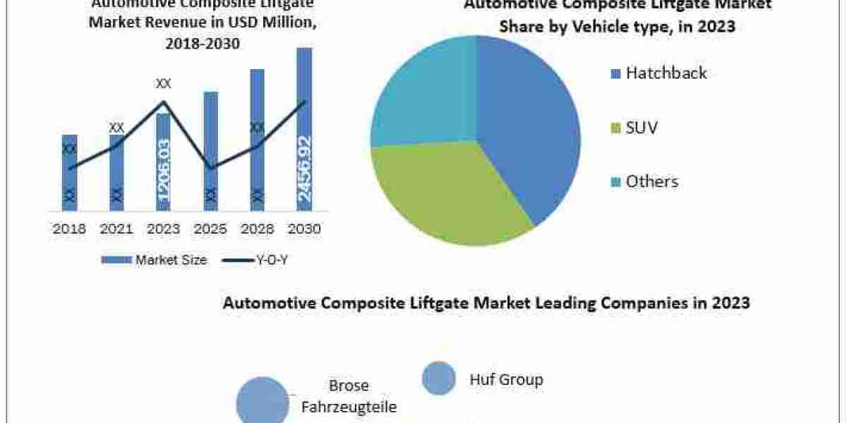 Automotive Composite-Liftgate Market Worth the Numbers: Size, Share, Revenue, and Statistics Overview  2030