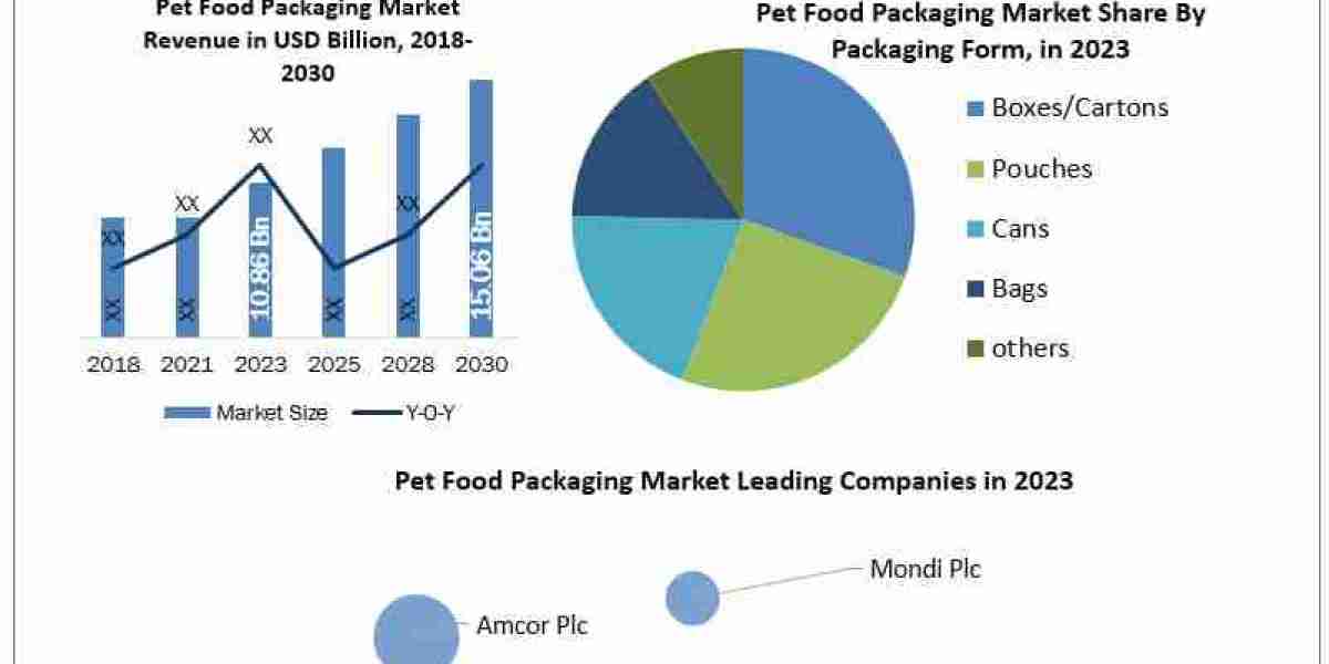 Pet Food Packaging Market Data Dimensions: Size, Share, Revenue, and Worth Statistics Overview  2030