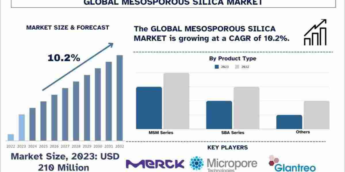 Mesoporous Silica Market Seen Soaring ~10.2% Growth to Reach ~USD 503.33 million by 2032