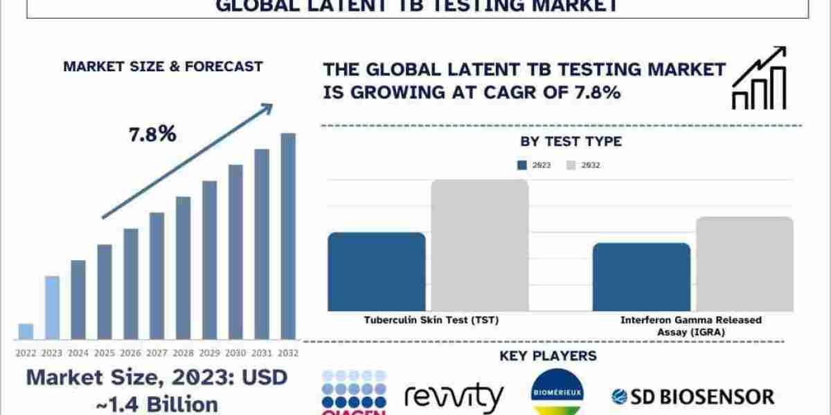 Latent TB Testing Market Analysis by Size, Share, Growth, Trends and Forecast (2024–2032) | UnivDatos