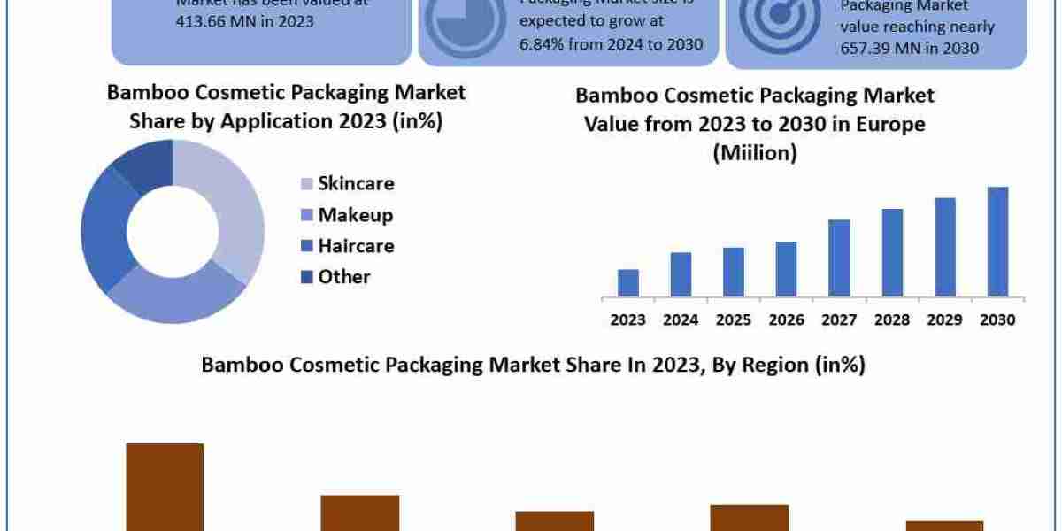 Bamboo Cosmetic Packaging Market Leading Players, Analysis, Sales Revenue and Forecast 2030