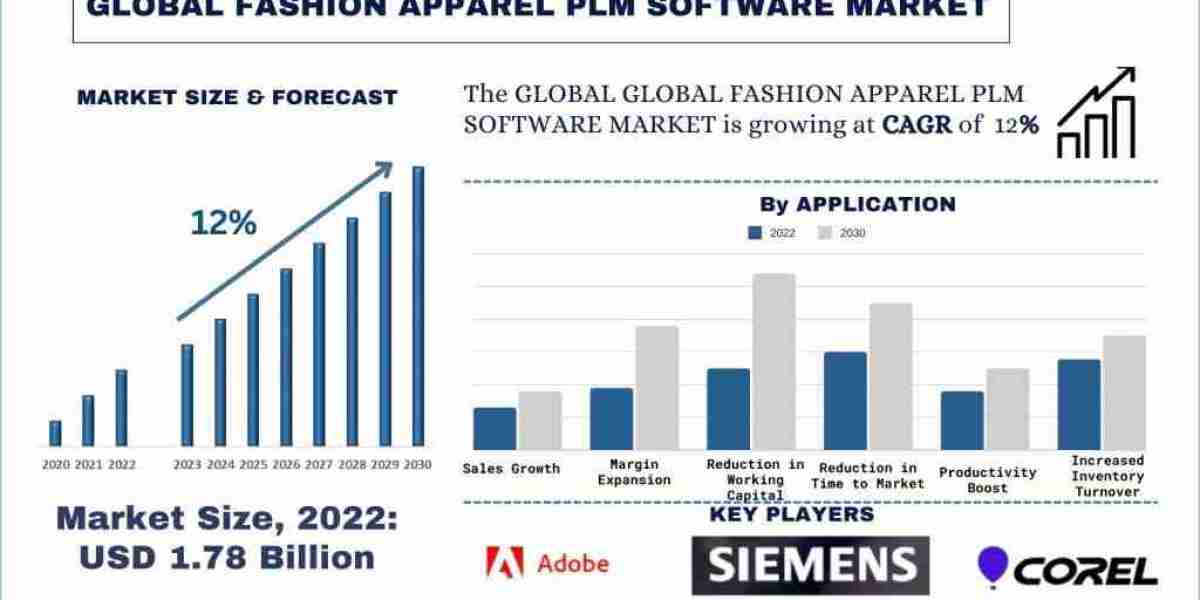 Fashion Apparel PLM Software Market Analysis by Size, Share, Growth, Trends and Forecast (2023-2030) | UnivDatos