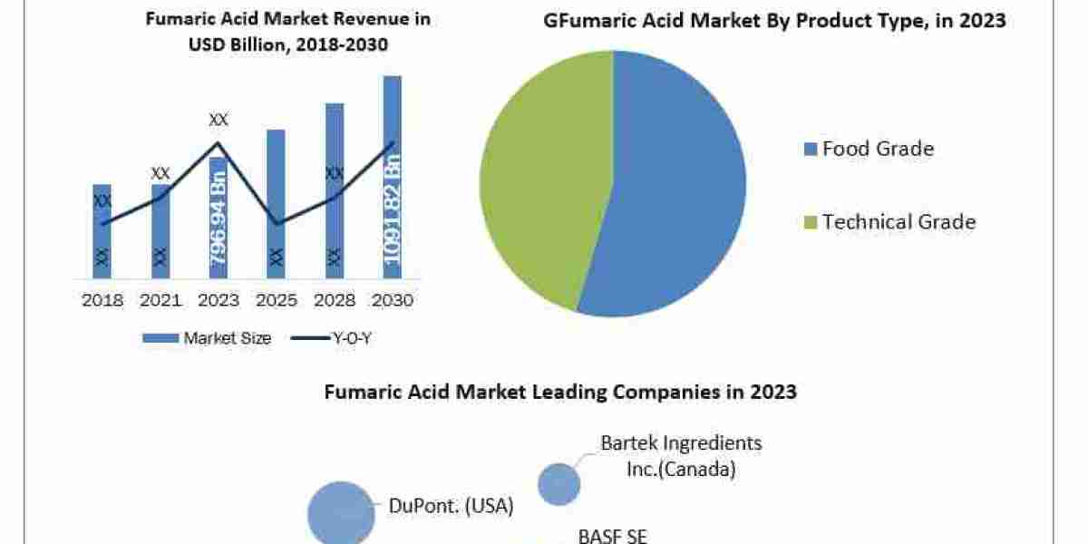 Fumaric Acid Market Analysis by Trends  Size, Share, Future Plans and Forecast  2030