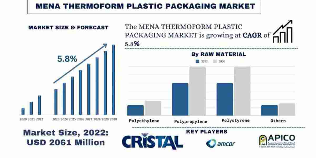 Thermoform Plastic Packaging Seen Soaring 5.88% Growth to Reach USD 4,096.57 Million by 2030