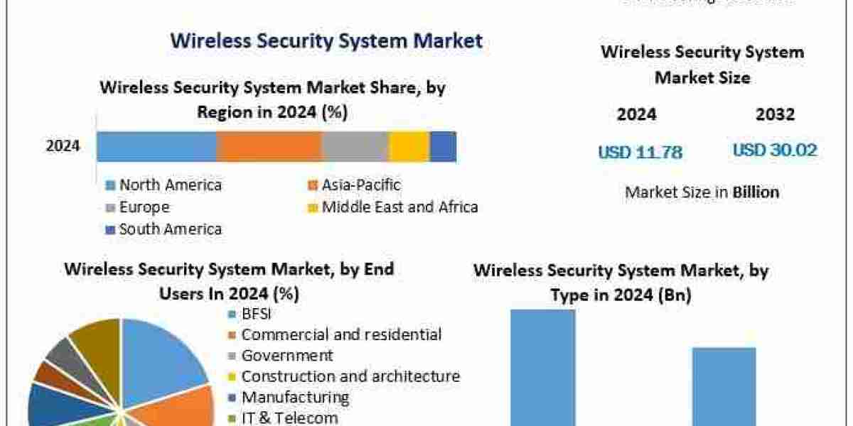 Wireless Security System Sectors: Key Trends Shaping the Market's 12.4% CAGR Growth Path