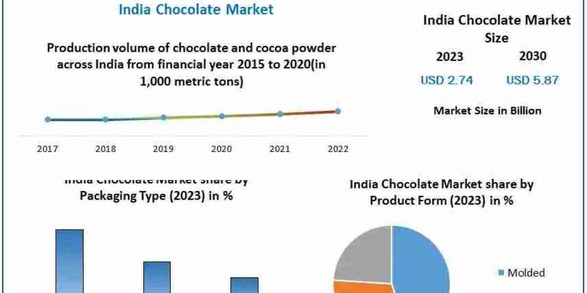 India Chocolate Market Insights 2024-2030 Emerging Opportunities and Challenges