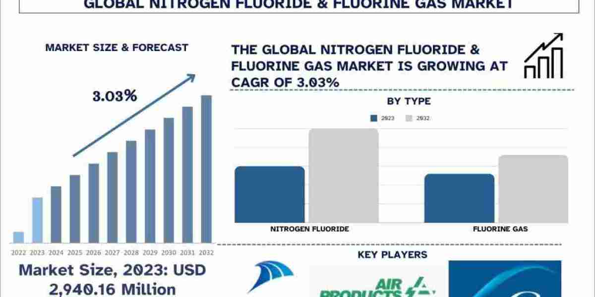 Nitrogen Trifluoride & Fluorine Gas Market Seen Soaring 3.03% Growth to Reach USD 3,851.23 Million by 2032