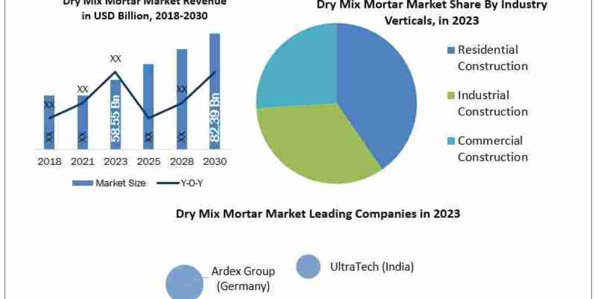 Dry Mix Mortar Market  Mastery: Exploring Segmentation, Outlook, and Overview in Dynamics 2030