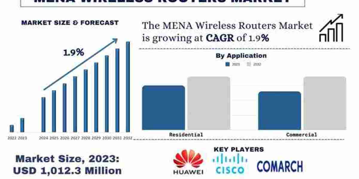 MENA Wireless Router Market Analysis by Size, Share, Growth, Trends and Forecast (2024-2032) | UnivDatos