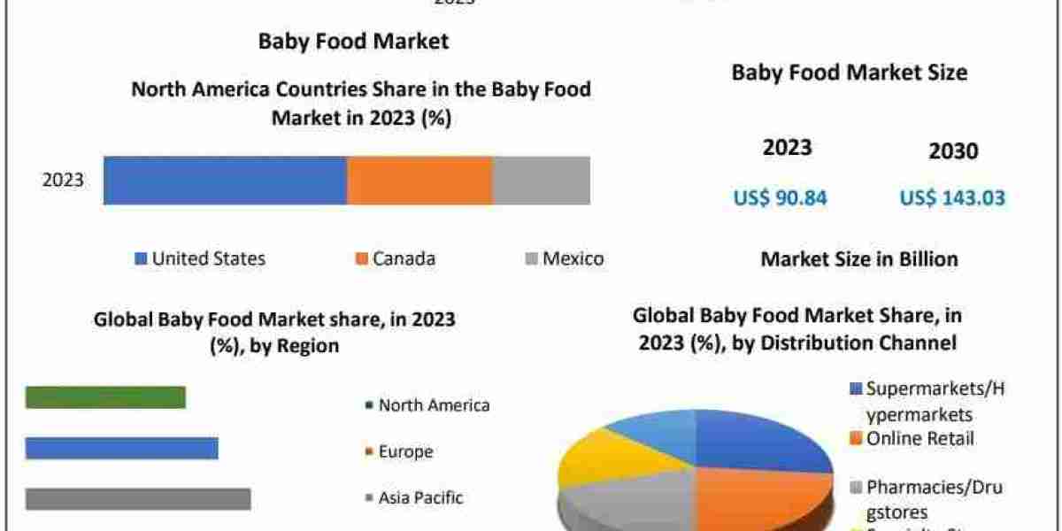 Baby Food Market Size, Growth Rate, Industry opportunities 2024-2030