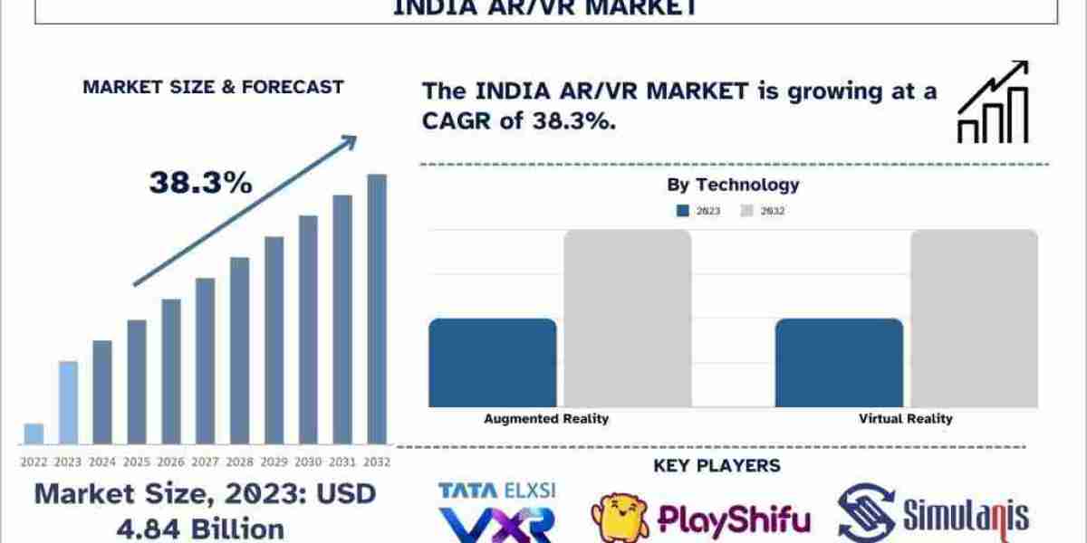 India AR/VR Market Analysis by Size, Share, Trends, Growth and Forecast (2024–2032) | UnivDatos