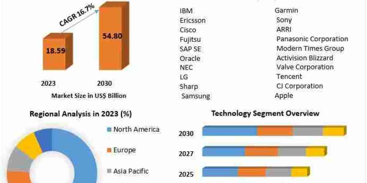 Sports Technology Market Share, Size, Regional Trend, Future Growth, Leading Players Updates, Industry Demand, Current a