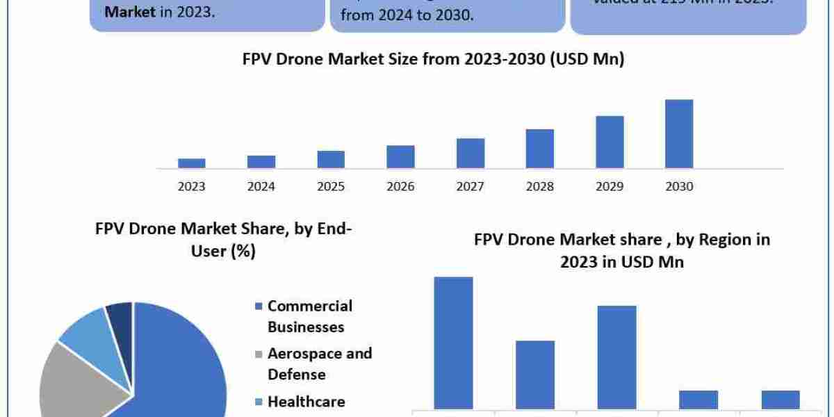 FPV Drone Market  Metrics Magic: Segmentation, Outlook, and Overview Trends   2030