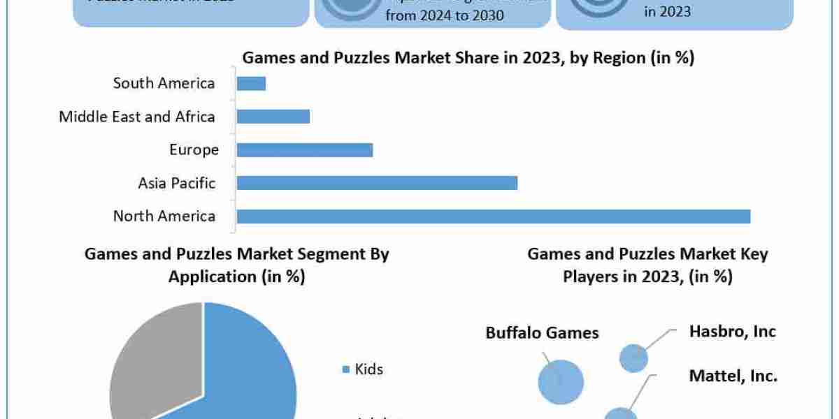 Games and Puzzles Market Statistics, Top Players, Current Trends, Future Demands and Forecast to 2030