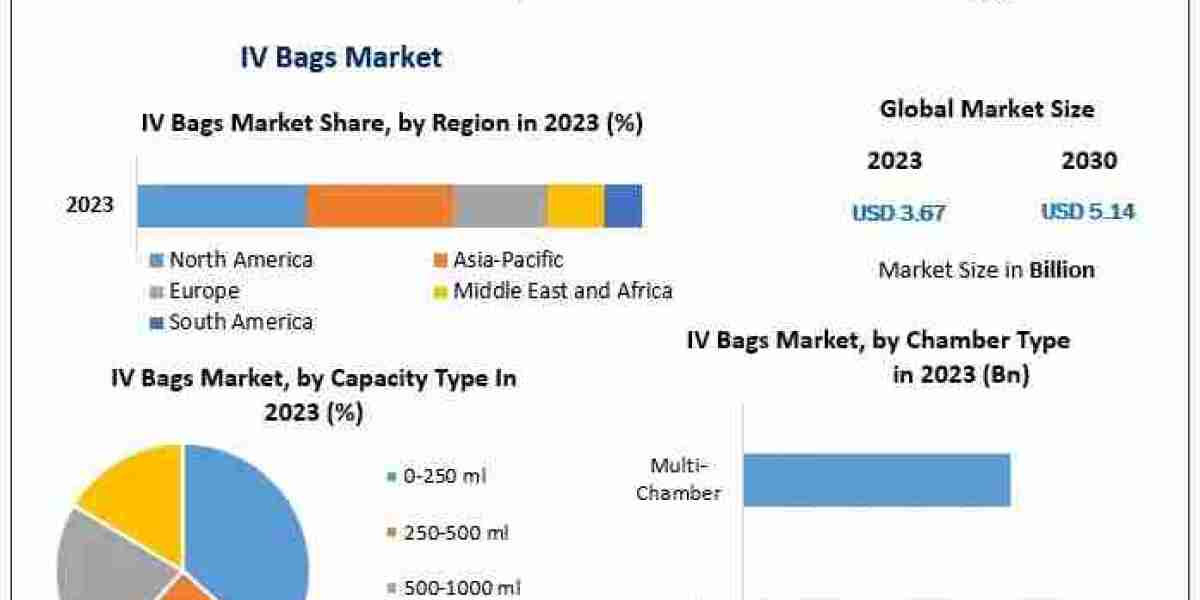 IV Bags Market Size , Share, Growth, Demand, Key Players Analysis, Opportunity Assessment and Industry Expansion Strateg