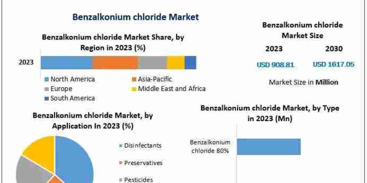 Benzalkonium Chloride Business Landscape: Strategic Insights for the Coming Decade