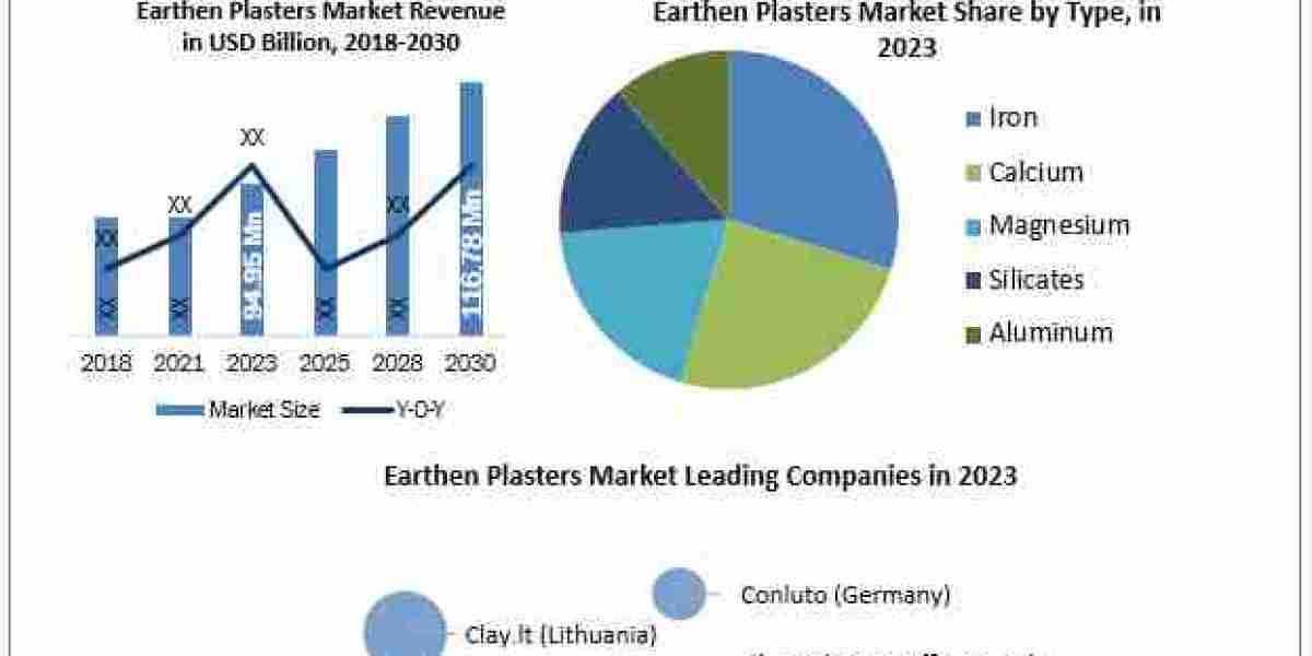 Earthen Plasters Market Metrics Marvels: Size, Share, Revenue, and Worth Statistics  2030