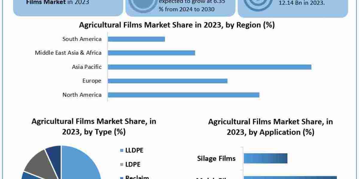 Agricultural Films Market Trends Indicate Steady Growth to 2030