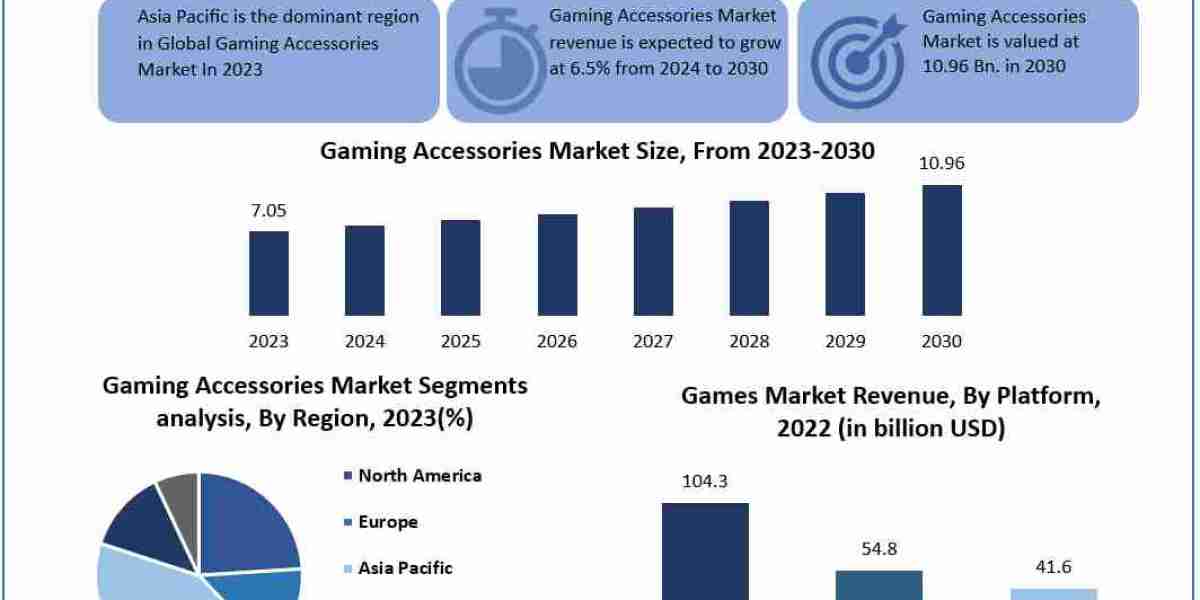 Gaming Accessories Market Leading Players and Strategies Shaping Growth to 2030