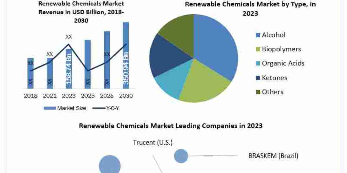 Renewable Chemicals Market Overview Reflects Robust Growth Through 2030