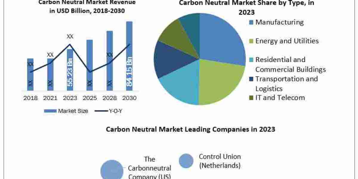 Carbon Neutral Market Revenue, Growth, Developments, Size, Share and Forecast  2030