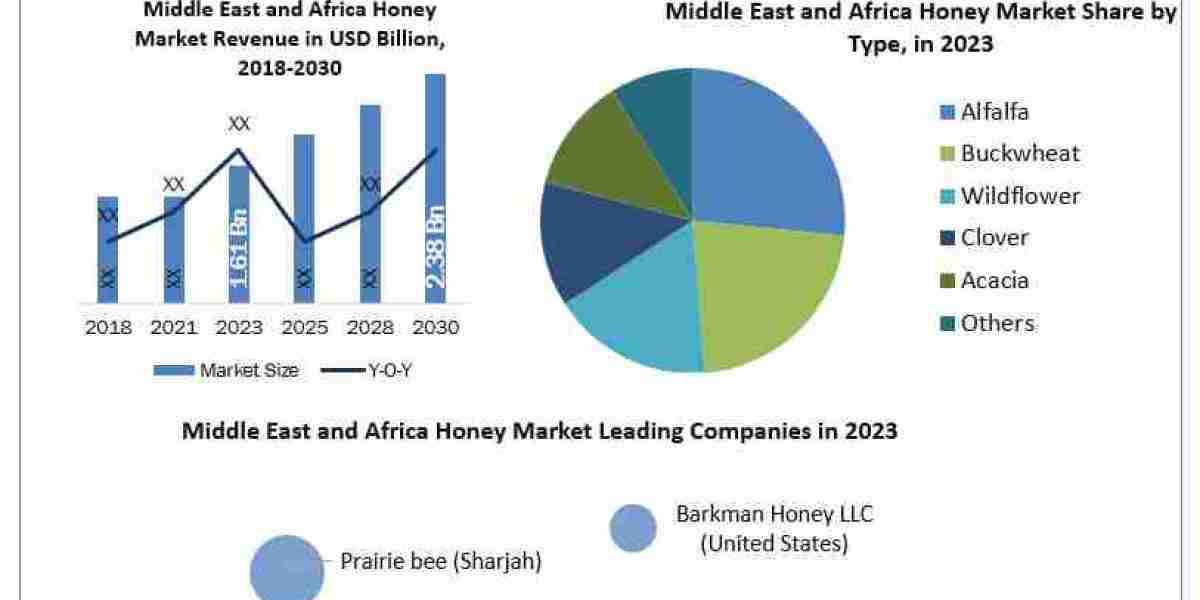 Middle East and Africa Honey Market Revenue, Growth, Developments, Size, Share and Forecast  2030