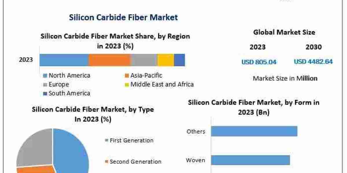 Silicon Carbide Fiber Market Future Scope, Demands and Projected Industry Growths 2030