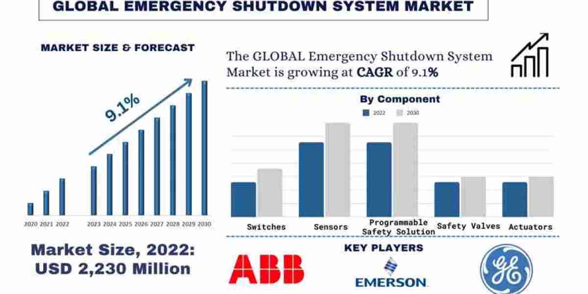 Emergency Shutdown System Market Analysis by Size, Share, Growth, Trends and Forecast (2023-2030) | UnivDatos