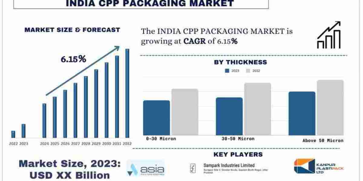 India CPP Packaging Seen Soaring 6.15% Growth to Reach USD Million by 2032