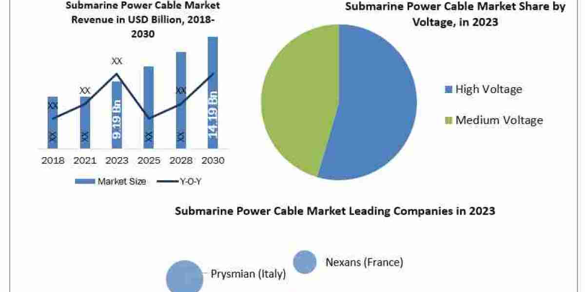 Submarine Power Cable Market Trends Reflect Steady Growth to 2030