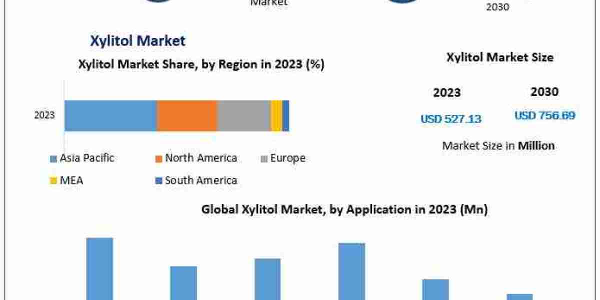 Xylitol Market Overview and scope, Covid-19 Impact Analysis, Status and Forecast Market by Players, Regions and Forecast