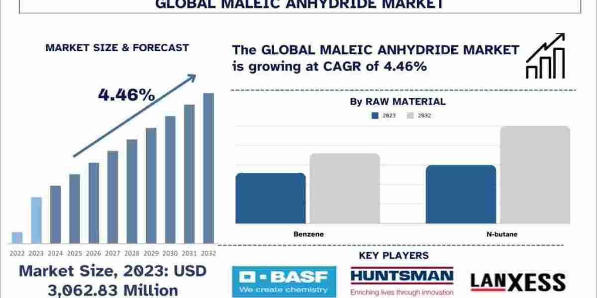 Maleic Anhydride Market Poised for Remarkable 4.46% Expansion