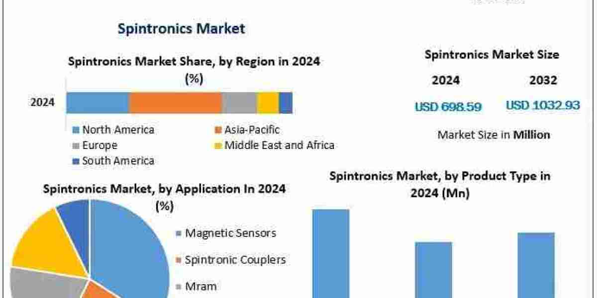 Spintronics Industry: Future Prospects and Strategic Forecast for 2032