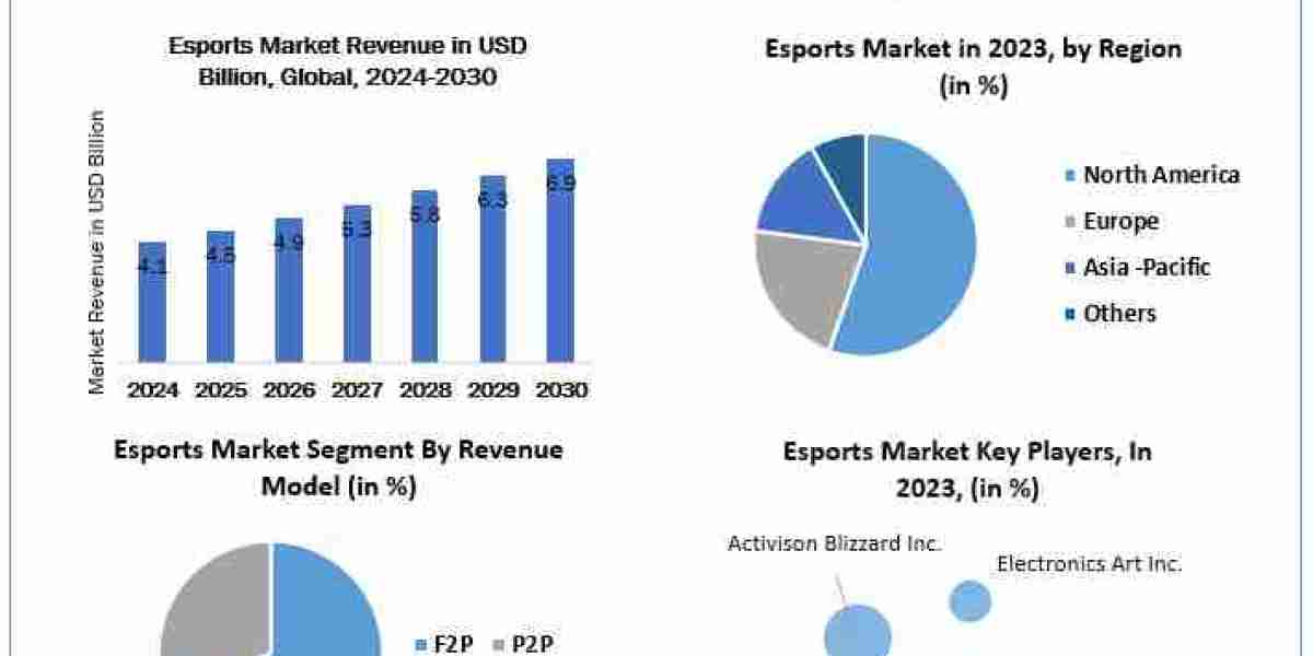 Esports Market Competitive Landscape, Key Players Analysis, Emerging Opportunities, Market Statistics 2030