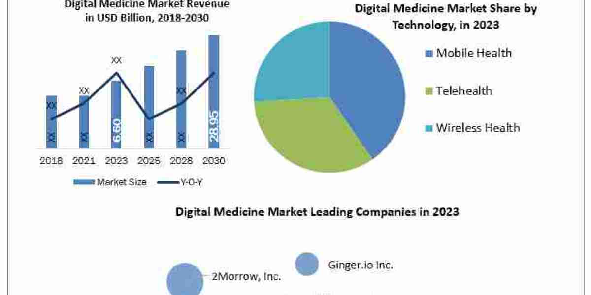 Digital Medicine Market Advancements in Patient Engagement and Remote Monitoring to 2030