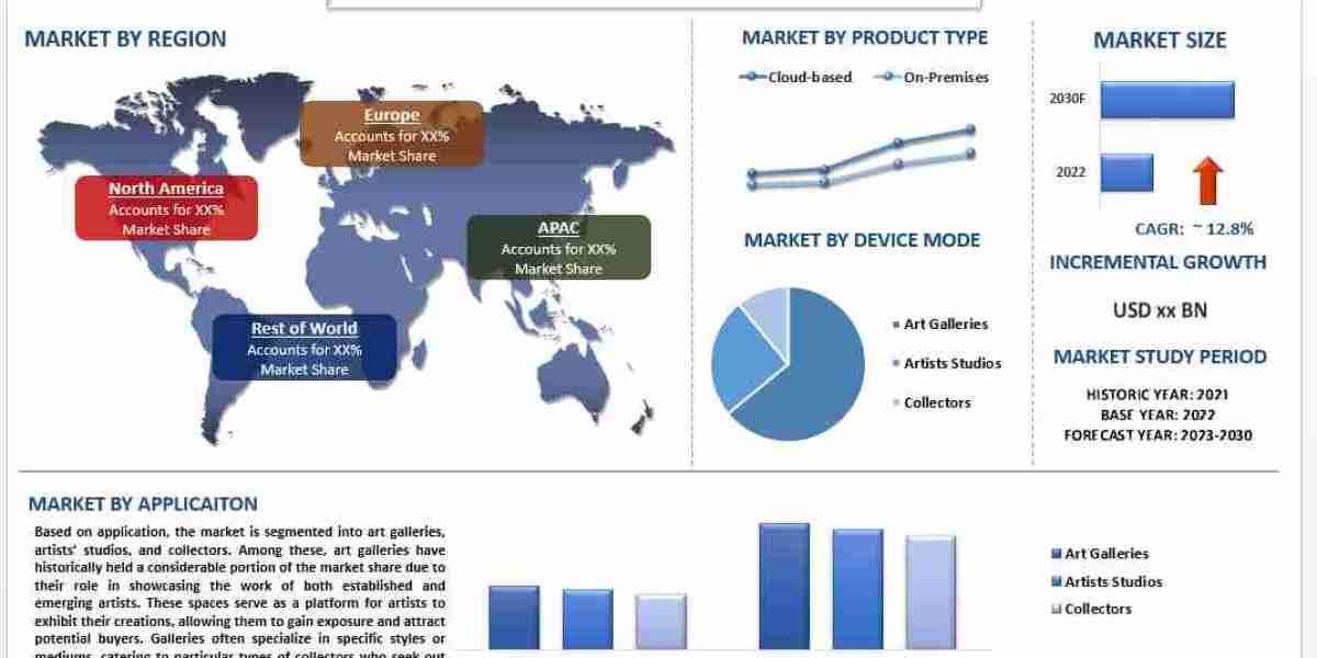 Art Gallery Software Market Analysis by Size, Share, Trends and Forecast (2023-2030) | UnivDatos