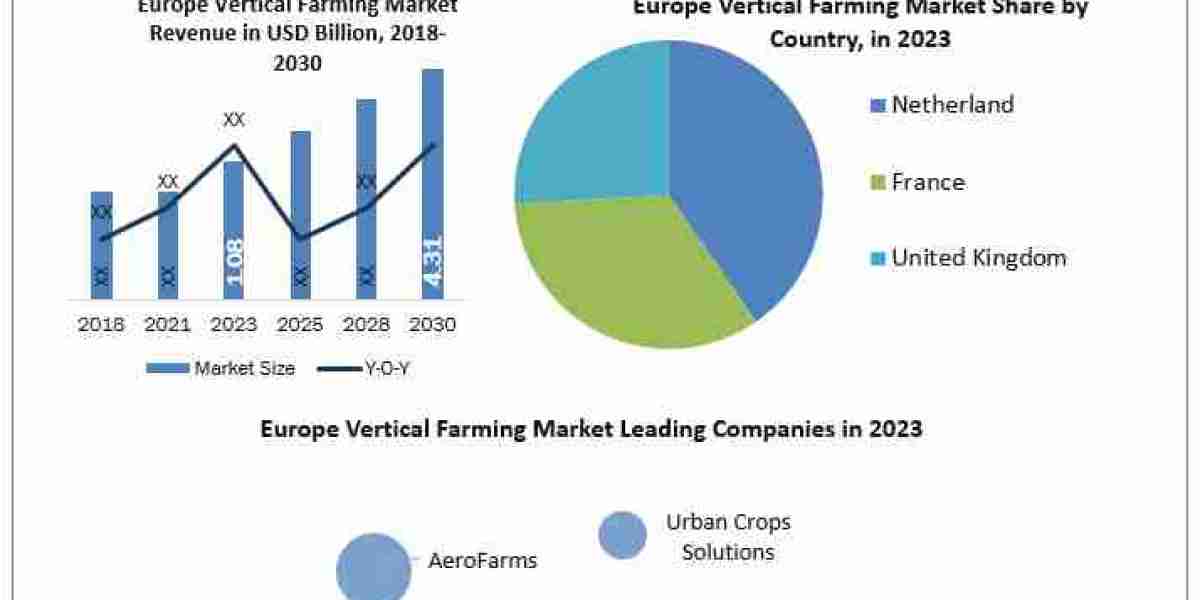 Europe Vertical Farming Market Uncharted Territory: Size, Share, Revenue, and Worth Statistics Overview   2030