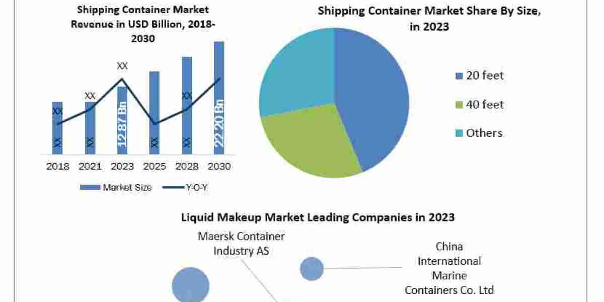 Shipping Container Market Size Projected to Expand at 8.1% CAGR Through 2030