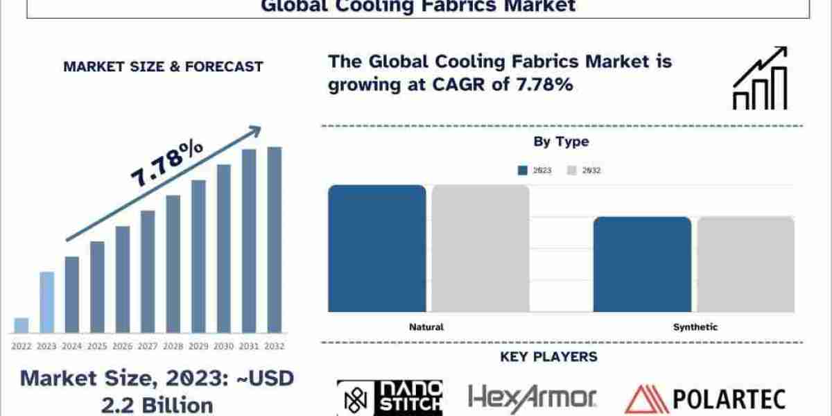 Global Cooling Fabrics Market Seen Soaring 7.78% Growth to Reach USD 4.3 Billion by 2032