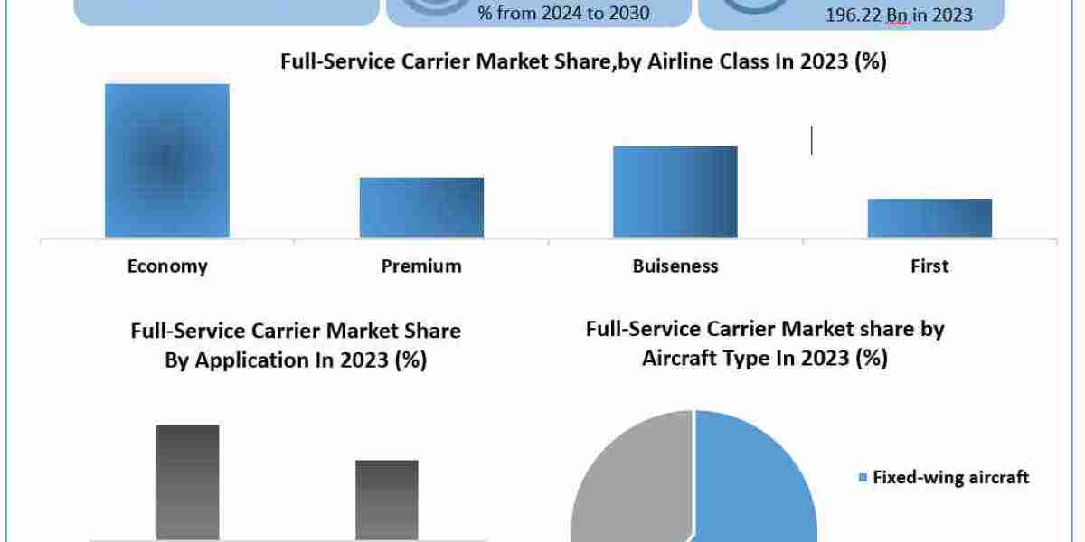 Full Service Carrier Market Size, Global Industry Size, Growth, Manufacturers, Segments and Forecast 2030