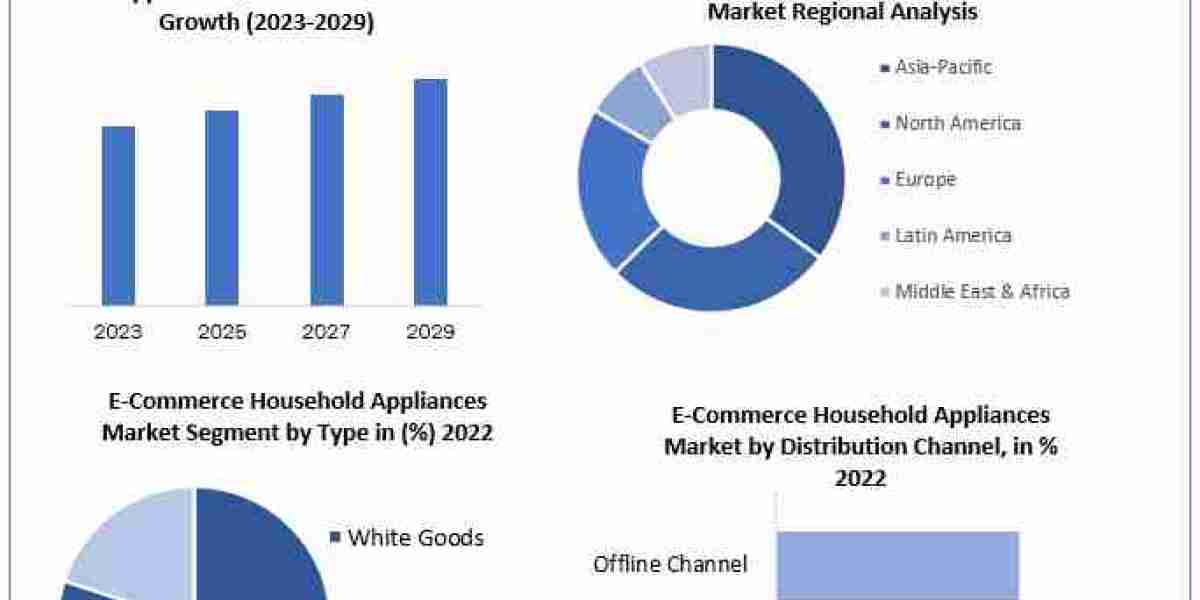 E-Commerce Household Appliances Market Leading Players, Analysis, Sales Revenue and Forecast 2030