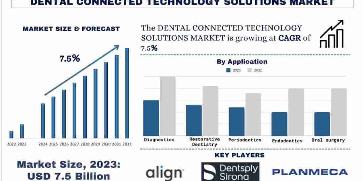 Dental Connected Technology Solutions Market Analysis by Size, Trends, Growth and Forecast (2024–2032) | UnivDatos