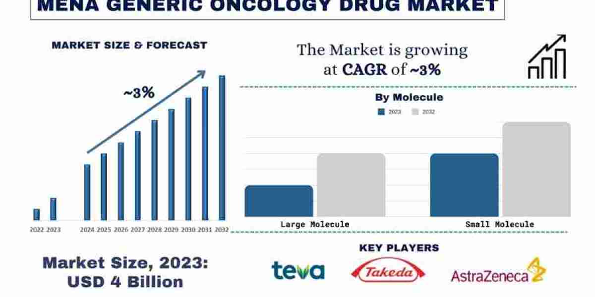 MENA Generic Oncology Drug Market Analysis by Size, Share, Growth, Trends and Forecast (2024–2032) | UnivDatos