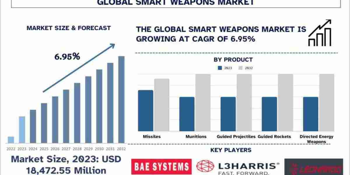 Smart Weapons Market Analysis by Size, Share, Trends, Growth and Forecast (2024–2032) | UnivDatos