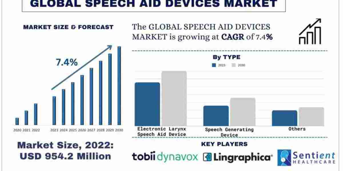 Speech Aid Devices Market Analysis by Size, Share, Growth, Trends and Forecast (2023–2030) | UnivDatos