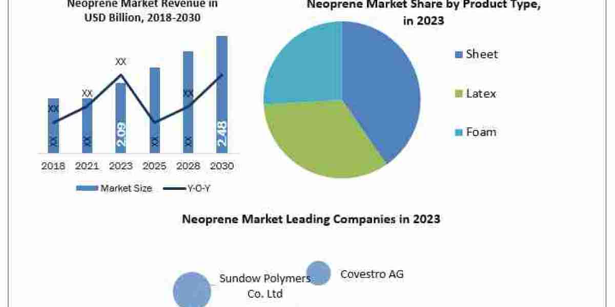 Neoprene Market Data Dimensions: Size, Share, Revenue, and Worth Statistics Overview 2030