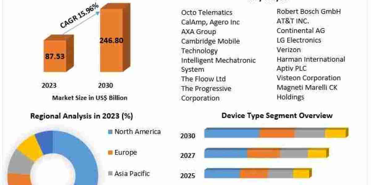 Automotive Telematics Insurance Market Growth, Development and Forecast Report 2024-2030